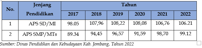 Perkembangan Angka Partisipasi Sekolah (APS) Kabupaten Jombang Tahun 2017-2022